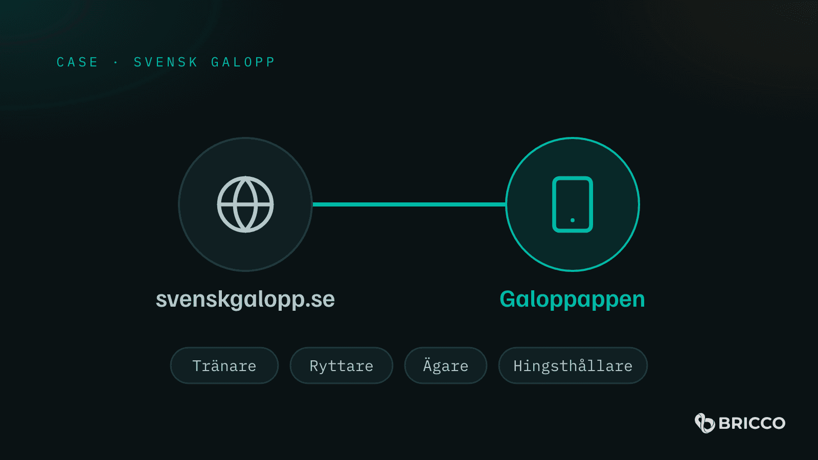 Webbplatsen och Galoppappen, kopplade till varandra
