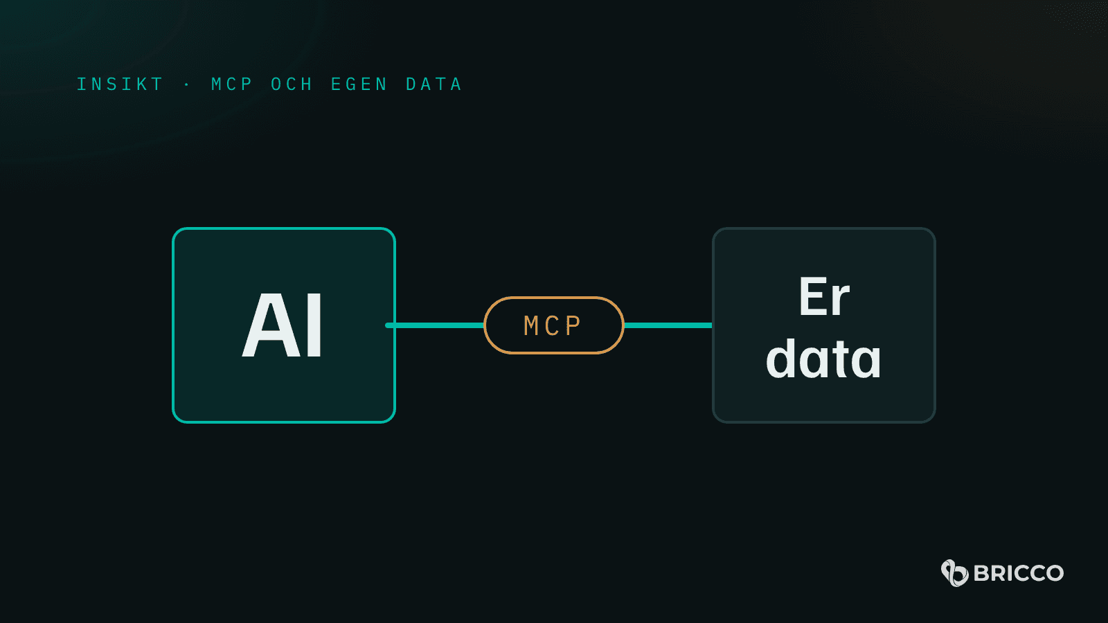 AI och Er data kopplade via MCP