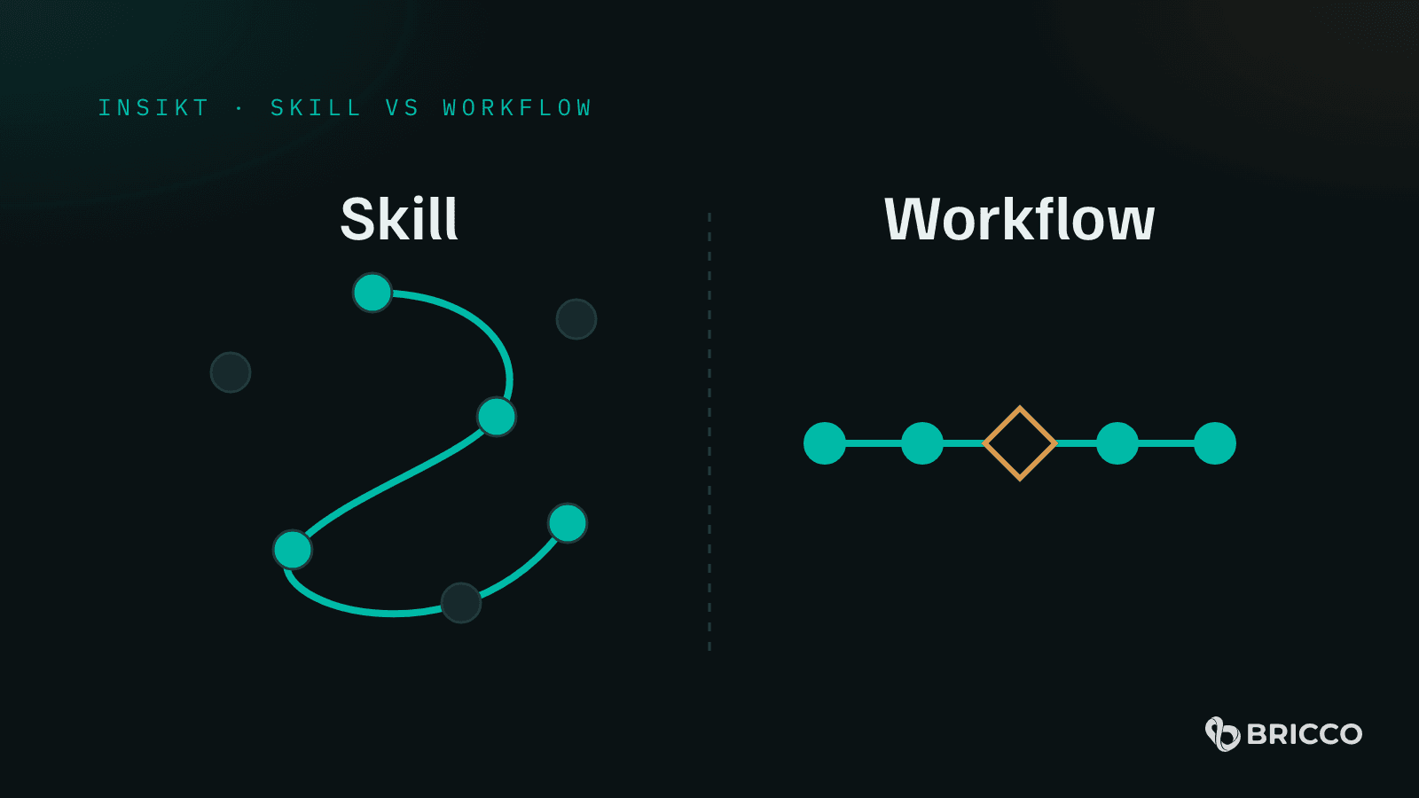 En slingrande väg mellan punkter (skill) bredvid en rak linje med en kontrollpunkt (workflow)